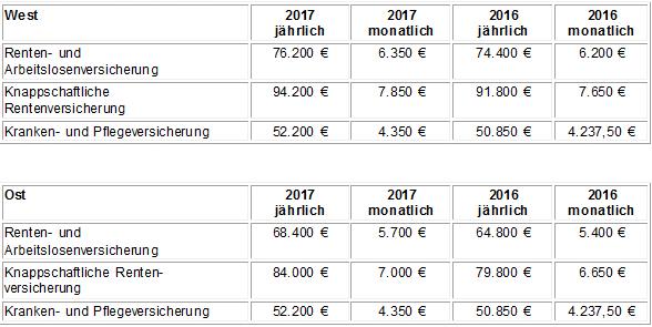 Sozialversicherungsbeiträge 2017 - Beitragsbemessungsgrenzen Und ...